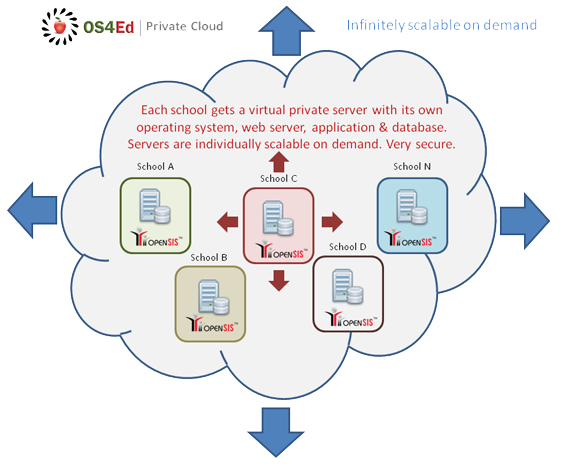 Hosted Cloud